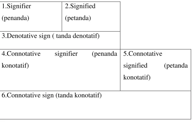 Tabel Semiotik Model Roland Barthes 