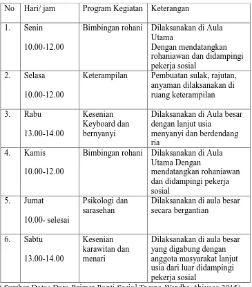 Tabel 2. Jadwal Program Kegiatan Panti Sosial Tresna Werdha 