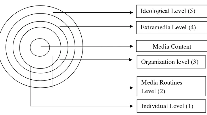 Gambar 1.1 Hirarki faktor - faktor yang mempengaruhi isi media 