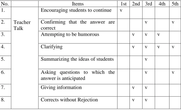 TABLE 1. Verbal interpersonal communication of teacher and students’ summary  observation 