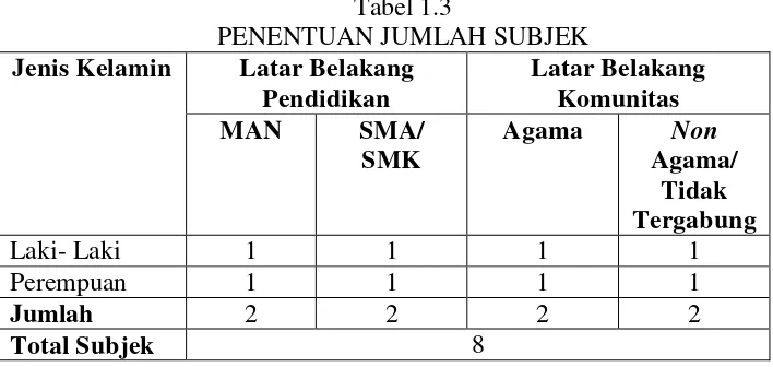 Tabel 1.3 PENENTUAN JUMLAH SUBJEK 