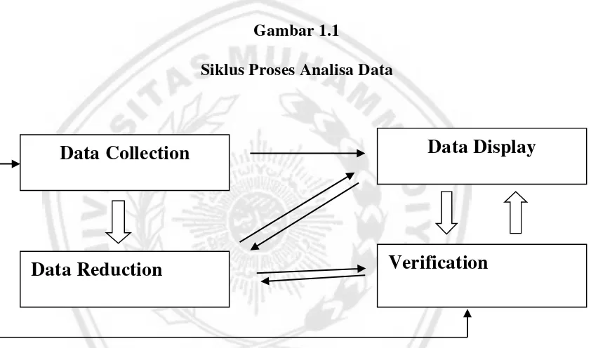 Gambar 1.1 Siklus Proses Analisa Data 