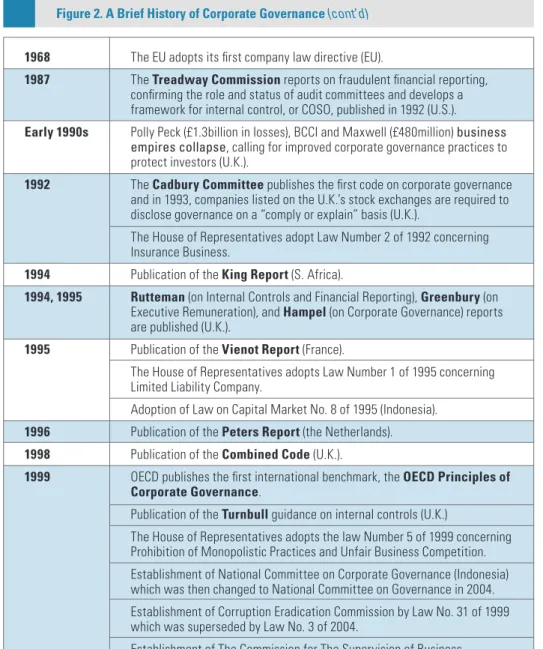 Figure 2. A Brief History of Corporate Governance (cont’d)