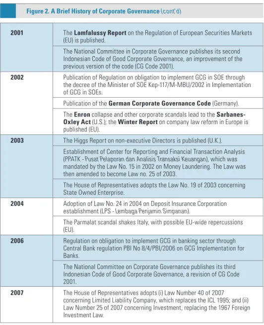 Figure 2. A Brief History of Corporate Governance (cont’d)
