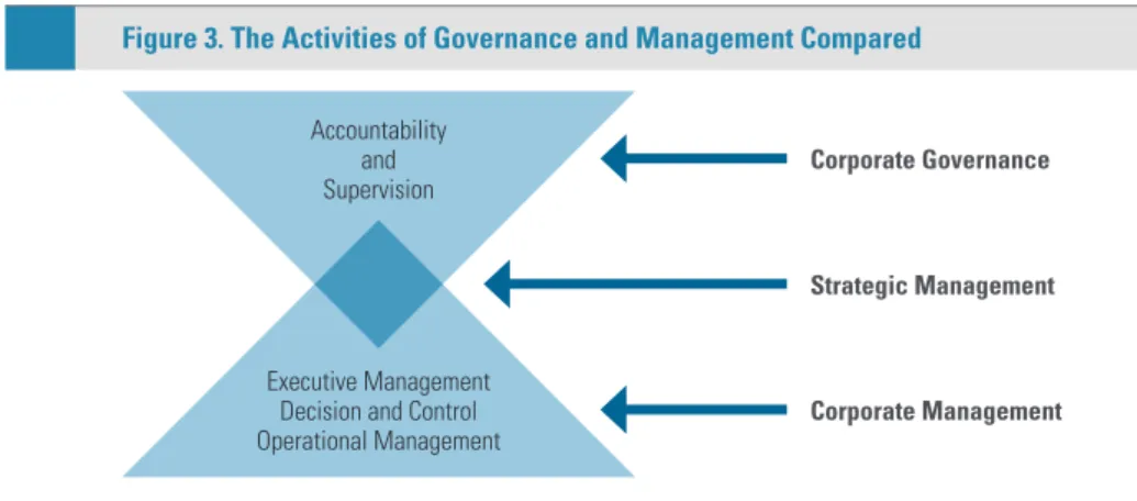 Figure 3. The Activities of Governance and Management Compared