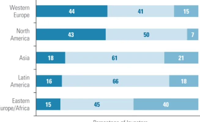 Figure 6. The Importance of Governance Compared to Financial Statements