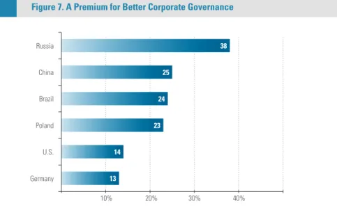 Figure 7. A Premium for Better Corporate Governance