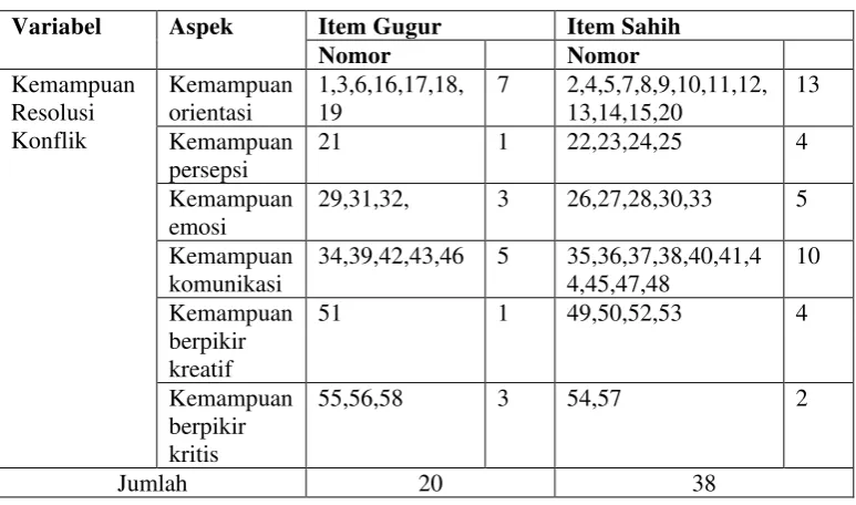 Tabel 6. Rangkuman Item Gugur dan Item Sahih 