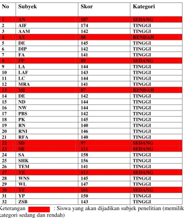 Tabel 10. Hasil Pre Test Subyek Penelitian 