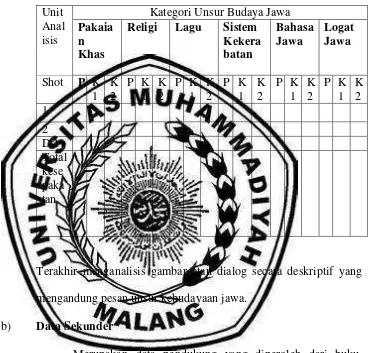 Tabel 1.2 Pengkoderan antara (peneiliti, koder 1, dan koder 2) pada film 