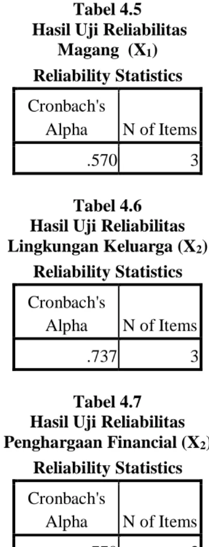 Tabel 4.5   Hasil Uji Reliabilitas 