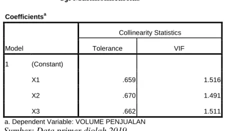 Tabel 4.11  Uji Multikolinearitas 