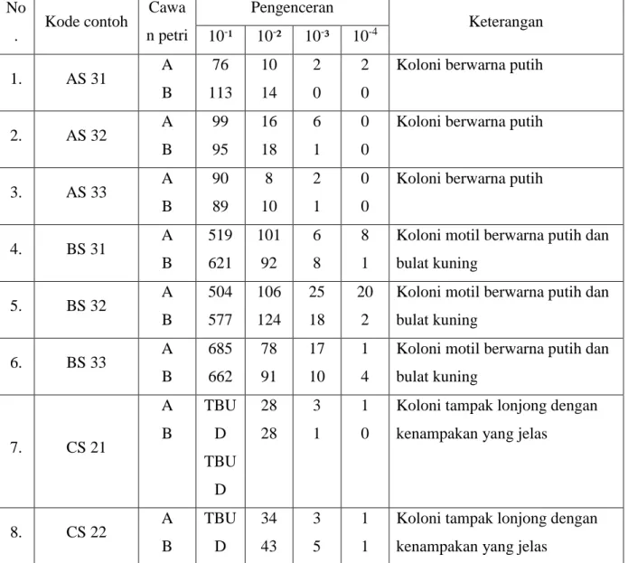 Tabel 2. Hasil Pengujian ALT pada Kultur Murni Bakteri dengan Media PCA  No