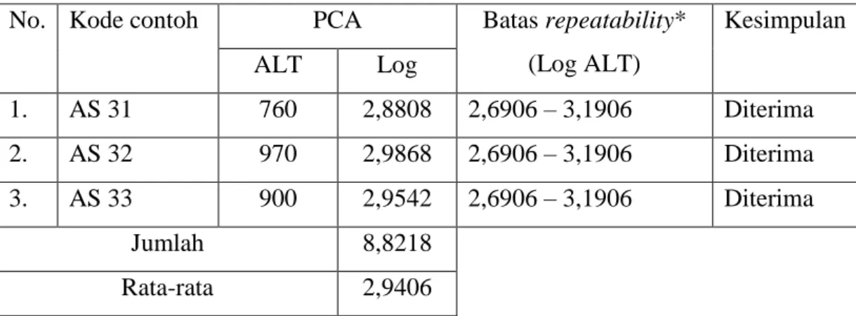 Tabel 4. Repeatability pada Kultur Murni Bakteri E. Coli dengan media PCA  No.  Kode contoh  PCA  Batas repeatability* 