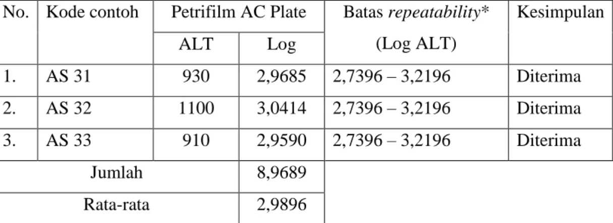 Tabel 5. Repeatability pada Kultur Murni Bakteri E. Coli menggunakan   Petrifilm  AC Plate 