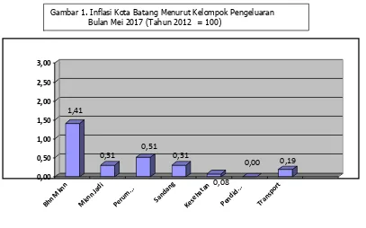 Gambar 1. Inflasi Kota Batang Menurut Kelompok Pengeluaran                Bulan Mei 2017 (Tahun 2012  = 100)                                           