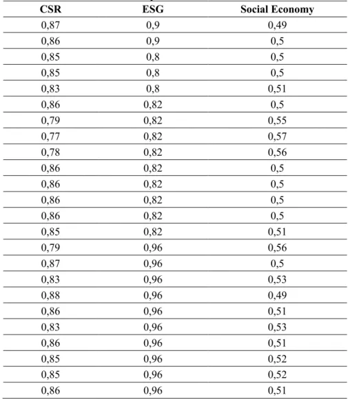 Table 1. Management Data of ESG and CSR Disclosure on Socio-Economic  Development 2020-2022 