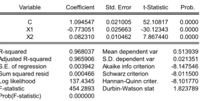 Table 6.  Panel Data Regression Equation 