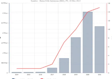 Figure 1. Fund Value and Number of ESG Mutual Funds in Indonesia  Source: Nearadata.co.id (2023) 