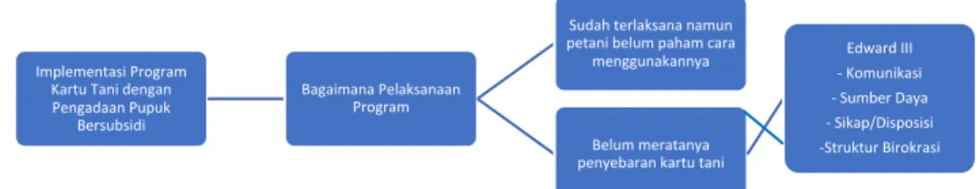 Gambar 1 Kerangka Berpikir 