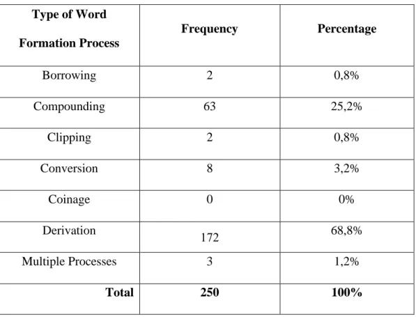 Table 2. The distribution of word formation processes in BBC News articles 