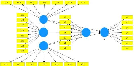 Gambar 3.1 Model Struktural PLS Penelitian 
