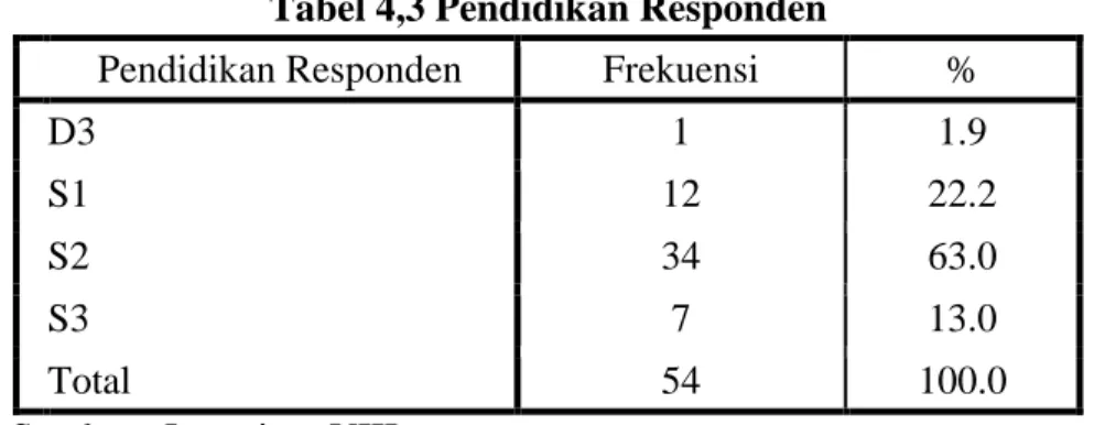 Tabel  4.3  menunjukkan  pendidikan  respoden  yang  menjadi  sampel  penelitian,  dalam  penelitian  ini    responden  yang  berpendidikan  D3  berjumlah  1  (1.9%), responden yang berpendidikan S1 berjumlah 12 orang (22.2%), kemudian  responden  yang  be