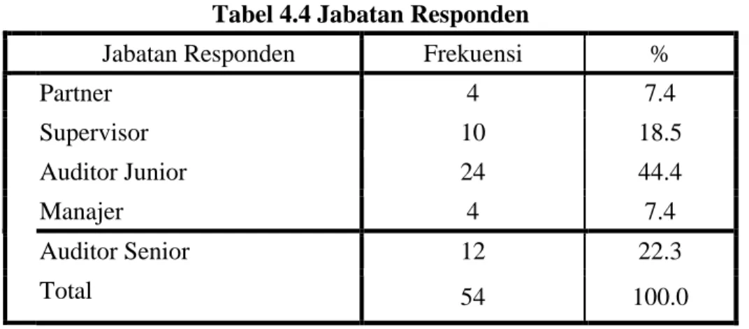 Tabel  4.4  menunjukkan  jabatan  responden  yang  menjadi  sampel  peneletian, dalam penelitian ini responden yang memiliki jabatan sebagai Partner  berjumlah  4  orang  (7.4%),  responden  yang  memiliki  jabatan  sebagai  Supervisor  berjumlah  10  oran