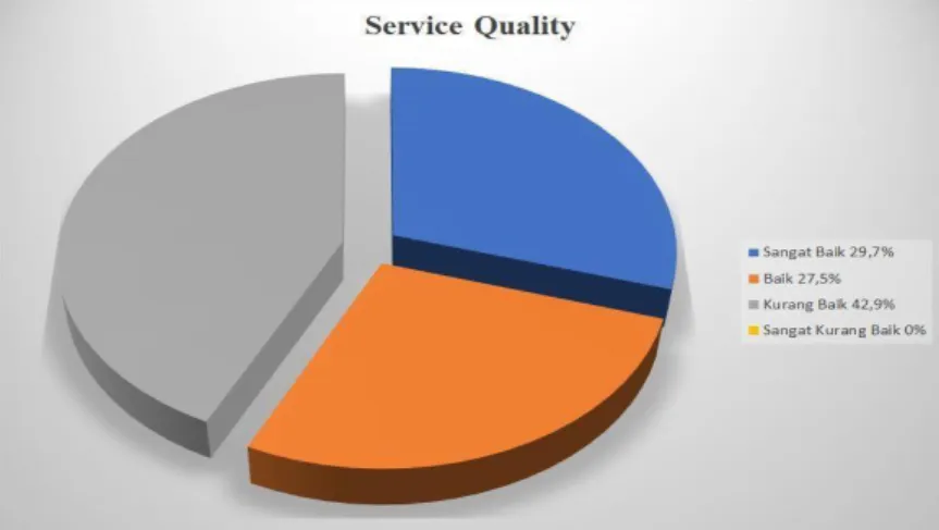Gambar 1.1 Hasil Diagram Service Quality 