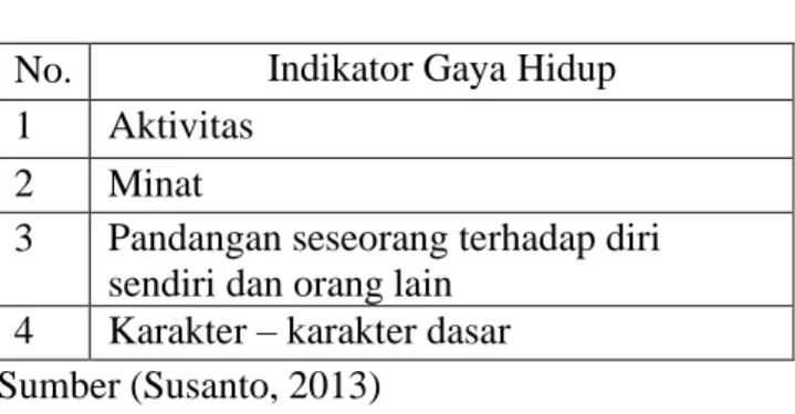 Tabel  3.2  Indikator Gaya Hidup  No.  Indikator Gaya Hidup  1  Aktivitas 