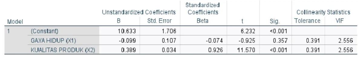 Tabel 4.10. Uji Regresi Linear Berganda 