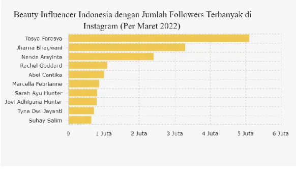 Gambar 1.1. Influencer atau Selebgram Followers Instagram Terbanyak Di  Indonesia 