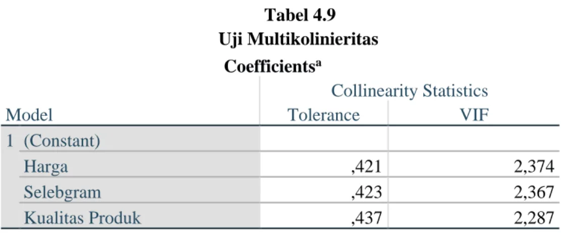 Tabel 4.9  Uji Multikolinieritas                                                  Coefficients a