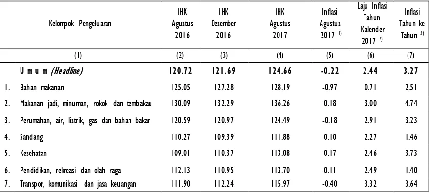 Tabel 1. IHK dan Tingkat Inflasi Agustus, Tahun Kalender dan 