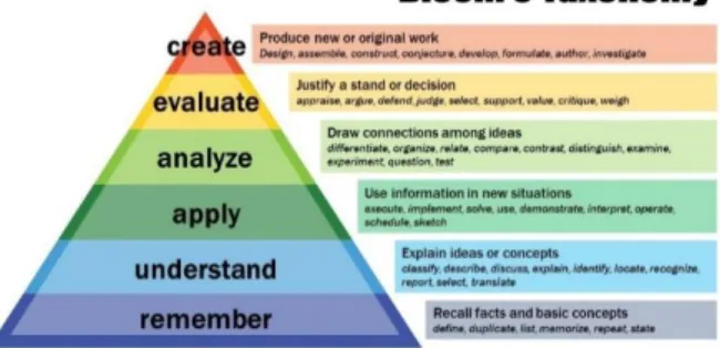 Gambar 2.1 Bloom’s Taxonomy 