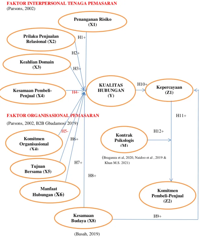 Gambar 7.    Model Penelitian Kualitas Hubungan Diadik Pembeli dan             Penjual Kopi biji Indonesia 