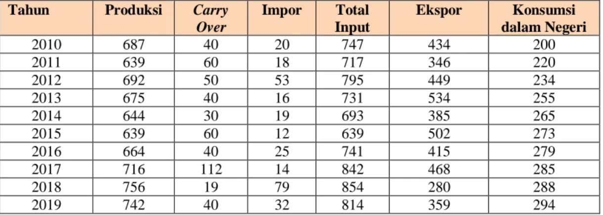 Tabel 2  Produksi, Carry Over, Ekspor-Impor, dan Konsumsi Lokal Kopi     Indonesia 2010-2019 (dalam 1000 ton) 