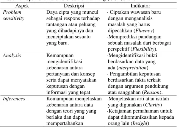 Tabel 2. Aspek Critical and Creative Thinking (CCT) Skills 