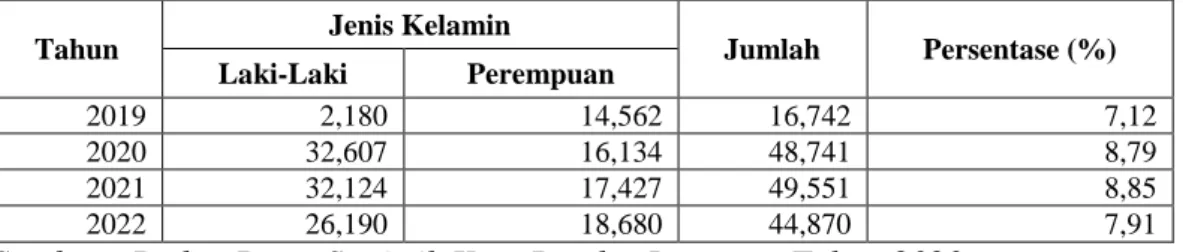 Tabel 1.1 Tingkat Pengangguran Terbuka Kota Bandar Lampung 