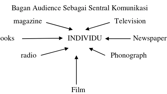 Gambar 1 Bagan Audience Sebagai Sentral Komunikasi 