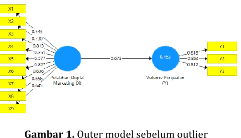 Tabel 5. Outer Loading (Measurement Model) 