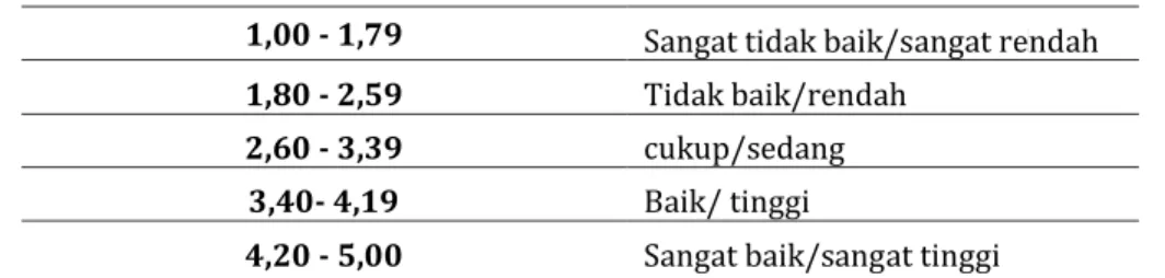Tabel 2. Kelompok Kategori Interval 