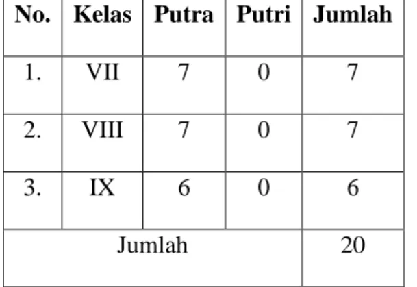 Tabel 2.  Jumlah Subjek Penelitian di Madrasah Muallimin Yogyakarta  No.  Kelas  Putra  Putri  Jumlah 