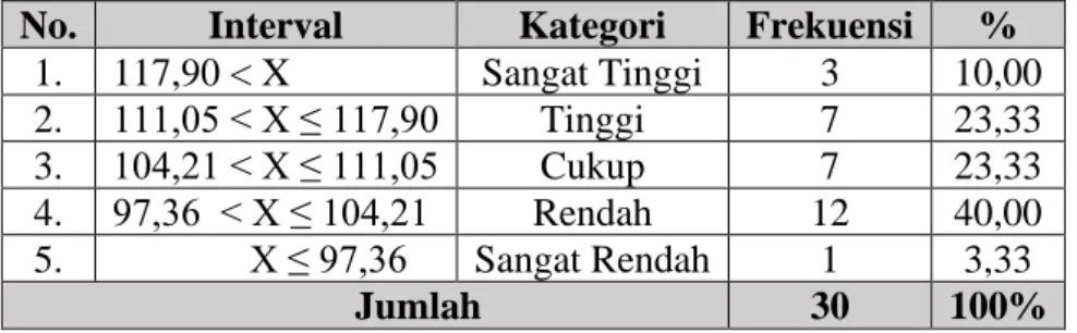 Gambar 4. Diagram Batang Tingkat kepercayaan diri peserta didik dalam  mengikuti kegiatan ekstrakurikuler futsal di SMP Negeri 1 Kartasura 