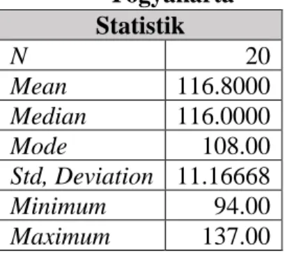 Tabel 10. Deskriptif Statistik Tingkat kepercayaan diri peserta didik dalam  mengikuti kegiatan ekstrakurikuler futsal di Madrasah Muallimin 