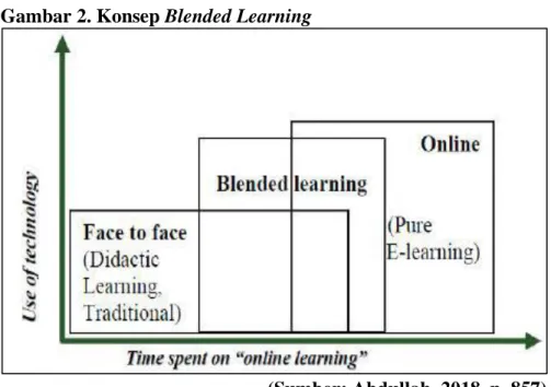 Gambar 2. Konsep Blended Learning 