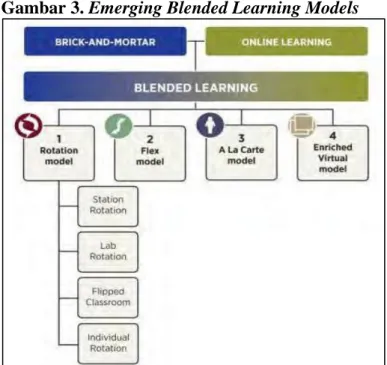 Gambar 3. Emerging Blended Learning Models 