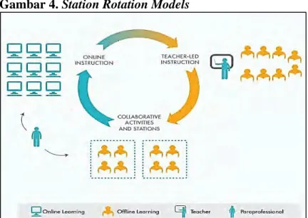 Gambar 4. Station Rotation Models 