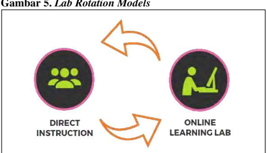 Gambar 5. Lab Rotation Models 