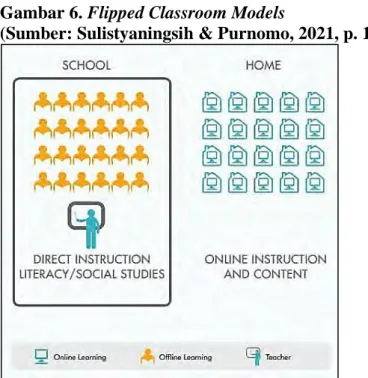 Gambar 6. Flipped Classroom Models 